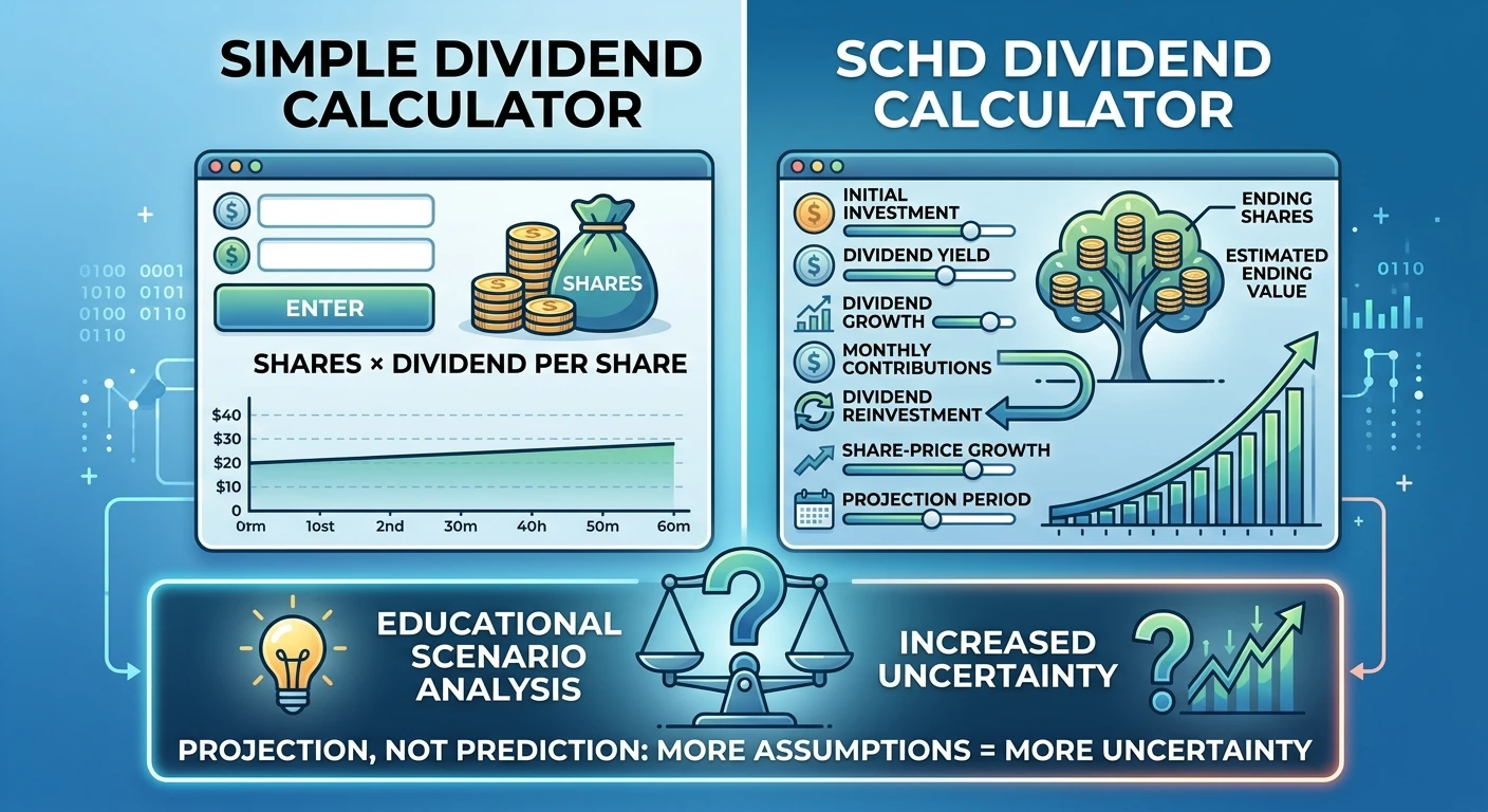 SCHD Dividend Calculator: Estimate Dividend Income and Future Value