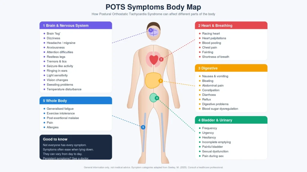 POTS Syndrome